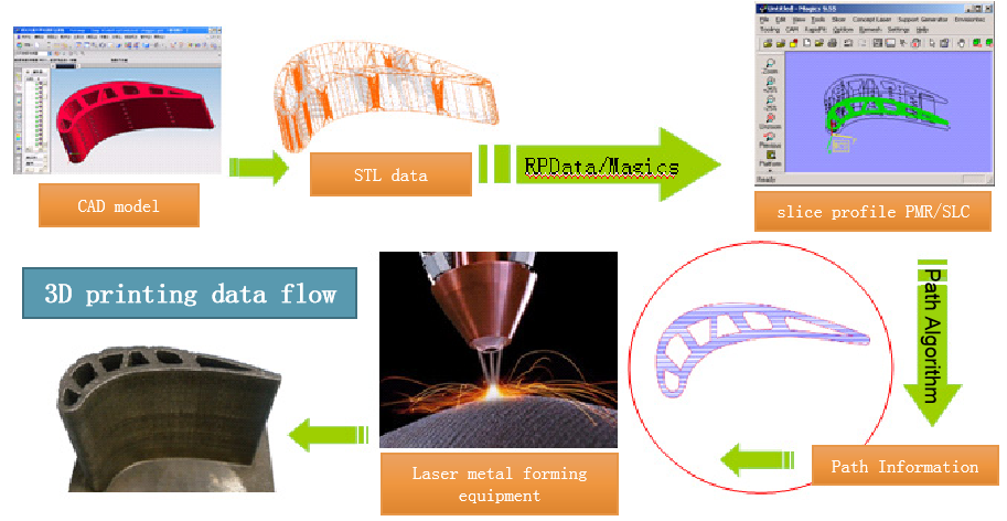 Metal Laser 3D Printing